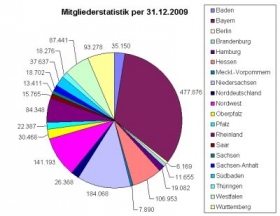 Arbeitsgruppe Mitgliederentwicklung tagte in Wiesbaden