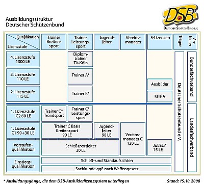 Ausbildungsstruktur des DSB