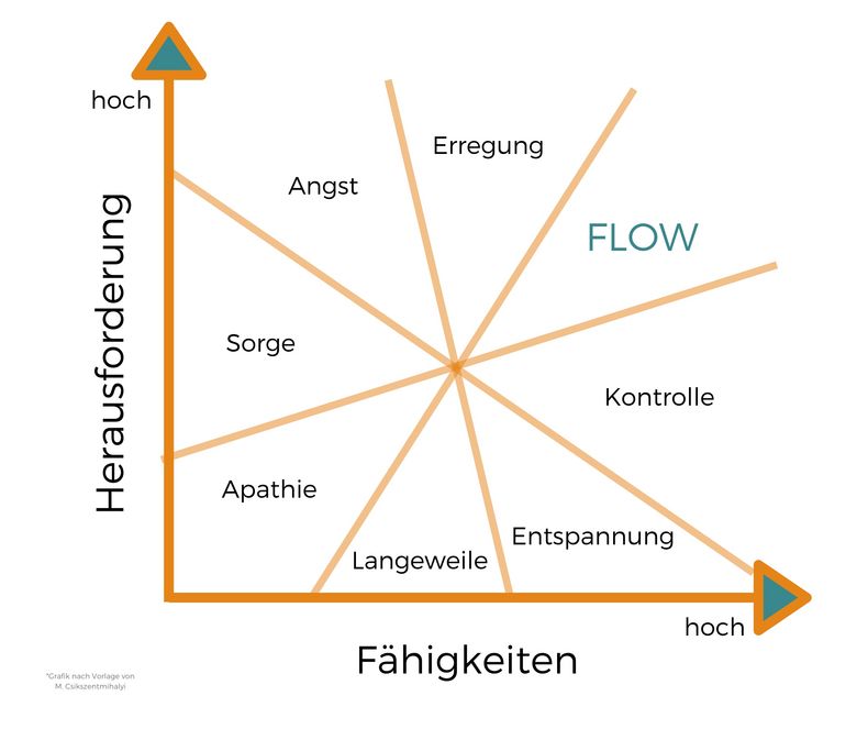 Bild: Eigene Grafik nach Csíkszentmihályi / Der Flow ist stark abhängig zwei Komponenten: Herausforderung und Fähigkeiten. Bild: Eigene Grafik nach Csíkszentmihályi / Der Flow ist stark abhängig zwei Komponenten: Herausforderung und Fähigkeiten.
