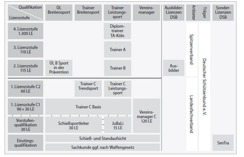 Bild: DSB / Struktur des DSB-Qualifizierungssystems.
