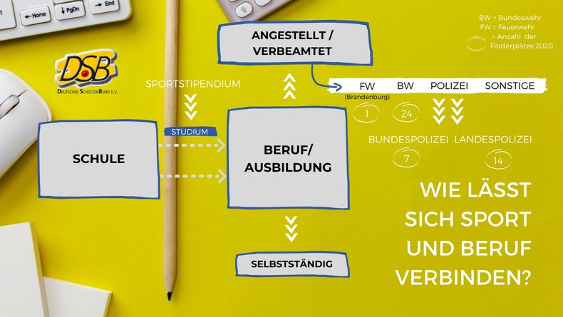 Bild: DSB / Die Grafik zeigt einige der beruflichen Möglichkeiten für Sportler auf.