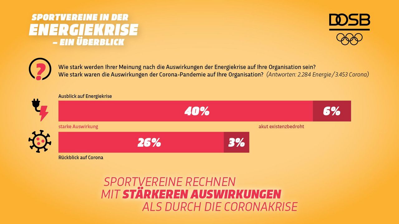 Foto: DOSB / Ein Ergebnis der DOSB-Umfrage: Vereine rechnen mit stärkeren negativen Auswirkungen der Energiekrise als durch die Coronakrise.