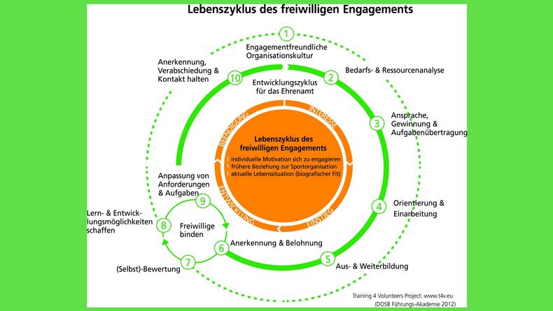 Grafik: DOSB / So sieht der ideale Lebenszyklus des freiwilligen Engagements aus. Grafik: DOSB / So sieht der ideale Lebenszyklus des freiwilligen Engagements aus.
