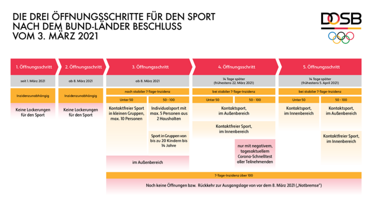 Grafik: DOSB / Die Öffnungsschritte für den Sport ist abhängig von den Inzidenzzahlen.