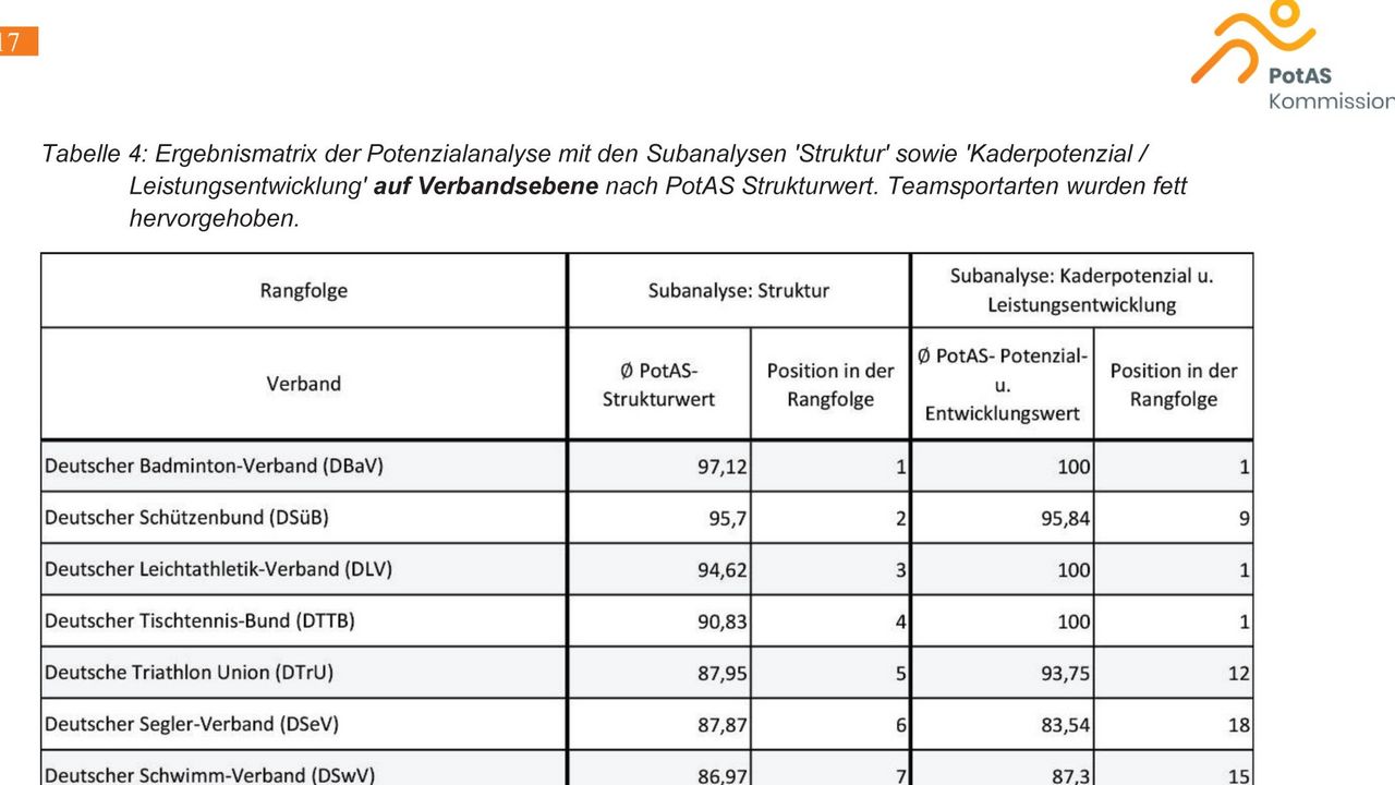 Foto: PotAS / Das vorläufige Ergebnis der PotAS-Kommission.