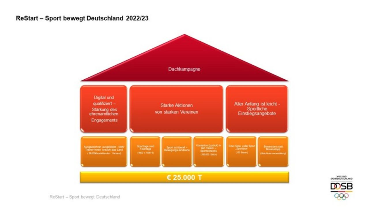 Foto: DOSB / ReStart - Sport bewegt Deutschland 2022/23.